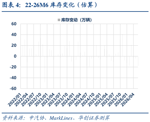 咨询下各位22-26M6 库存变化（估算）