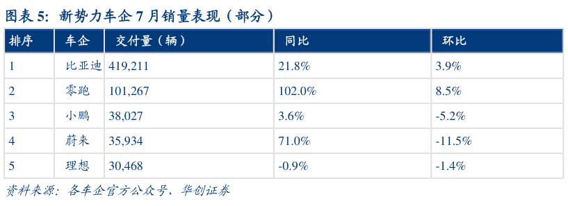 咨询大家新势力车企 7 月销量表现（部分）