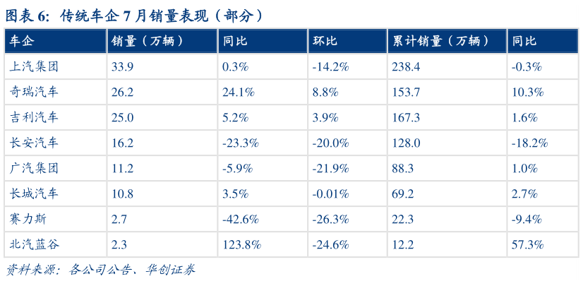 如何了解传统车企 7 月销量表现（部分）
