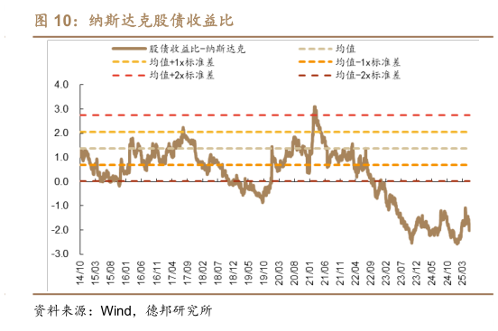 请问一下纳斯达克股债收益比