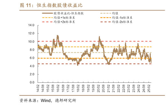 谁知道恒生指数股债收益比