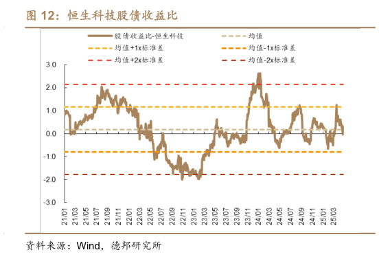如何了解恒生科技股债收益比