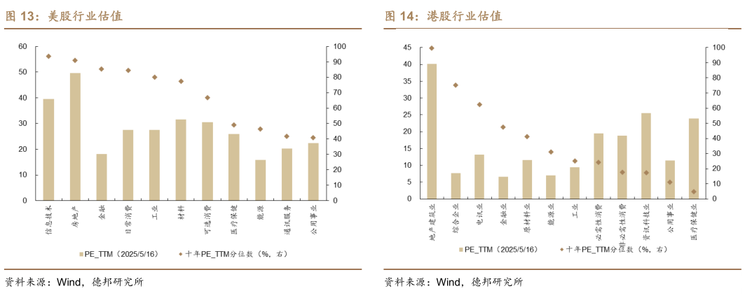 一起讨论下美股行业估值