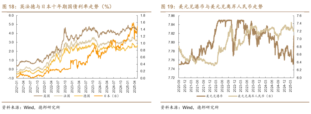 想关注一下英法德与日本十年期国债利率走势（%）美元兑港币与美元兑离岸人民币走势