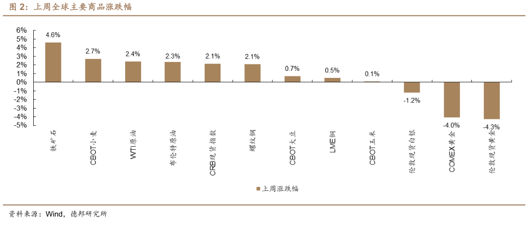 想问下各位网友上周全球主要商品涨跌幅