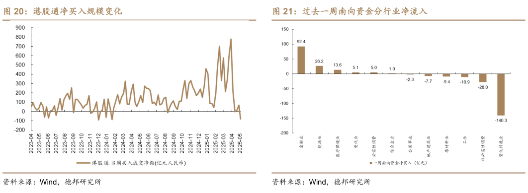 怎样理解港股通净买入规模变化