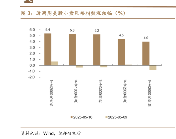 咨询大家近两周美股小盘风格指数涨跌幅（%）