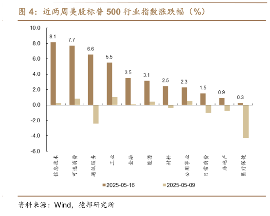 想关注一下近两周美股标普 500 行业指数涨跌幅（%）