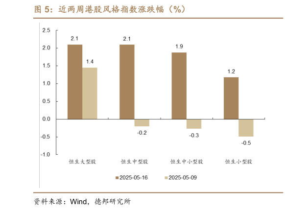 咨询下各位近两周港股风格指数涨跌幅（%）