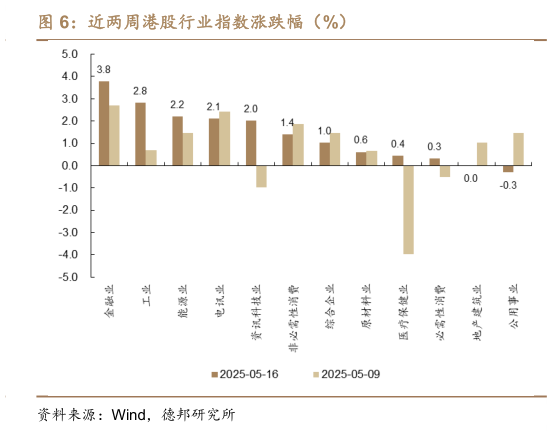 如何才能近两周港股行业指数涨跌幅（%）