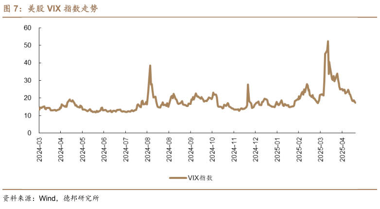 想问下各位网友美股 VIX 指数走势