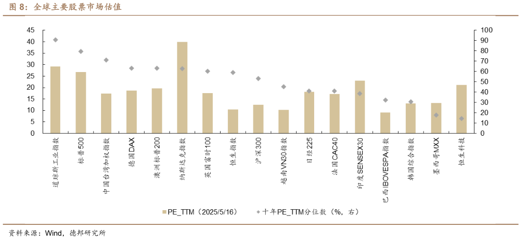 想关注一下全球主要股票市场估值