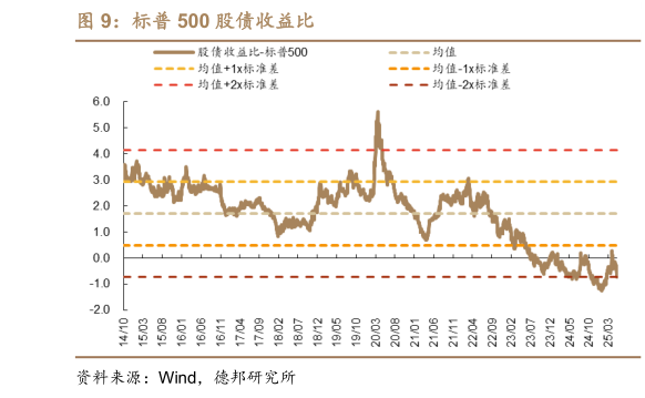 如何了解标普 500 股债收益比