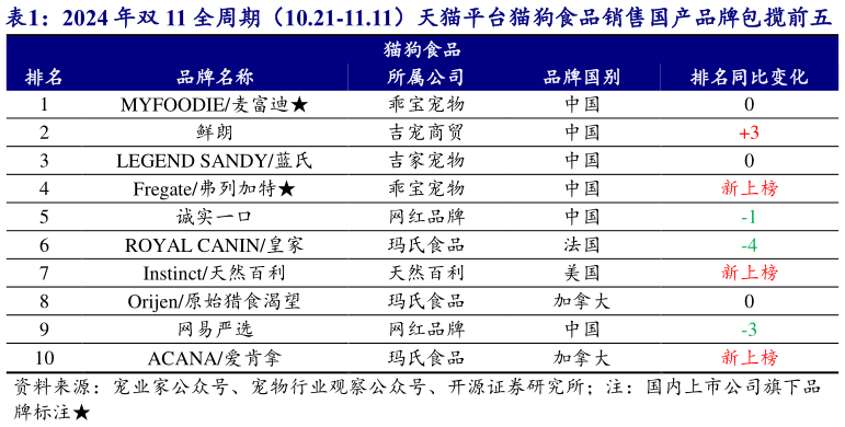 想问下各位网友2024 年双 11 全周期（10.21-11.11）天猫平台猫狗食品销售国产品牌包揽前五?