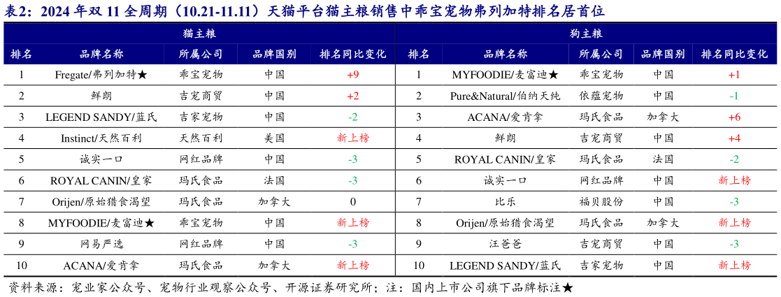 如何了解2024 年双 11 全周期（10.21-11.11）天猫平台猫主粮销售中乖宝宠物弗列加特排名居首位?