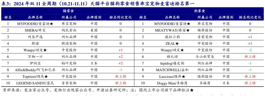 想关注一下2024 年双 11 全周期（10.21-11.11）天猫平台猫狗零食销售乖宝宠物麦富迪排名第一?