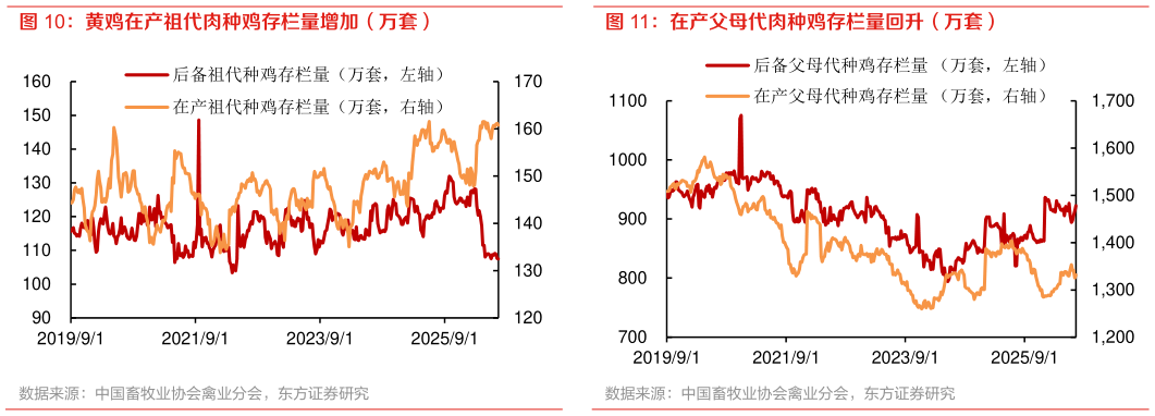 我想了解一下黄鸡在产祖代肉种鸡存栏量增加（万套） 在产父母代肉种鸡存栏量回升（万套）