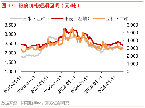请问一下粮食价格短期回调（元吨）