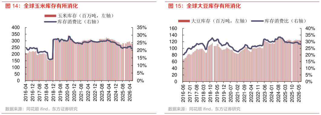 想关注一下全球大豆库存有所消化
