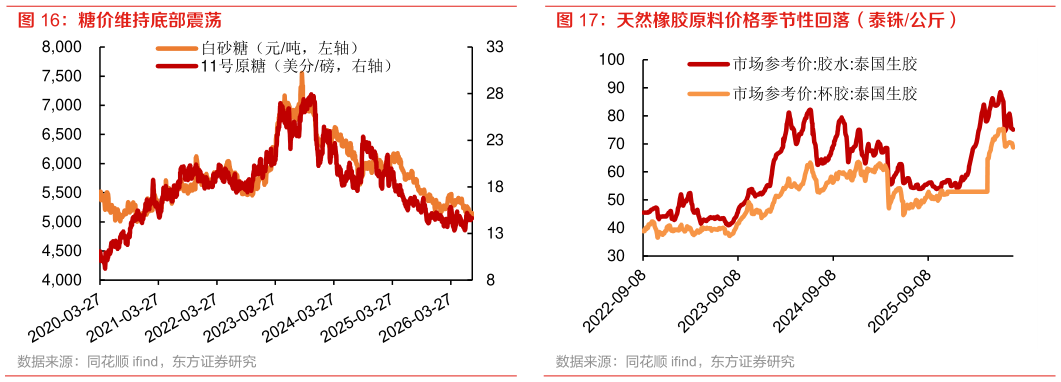 想问下各位网友糖价维持底部震荡