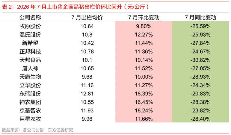 如何解释2026 年 7 月上市猪企商品猪出栏价环比回升（元公斤）