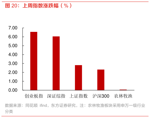 你知道上周指数涨跌幅（%）