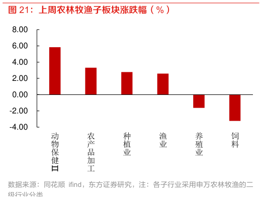 咨询大家上周农林牧渔子板块涨跌幅（%）