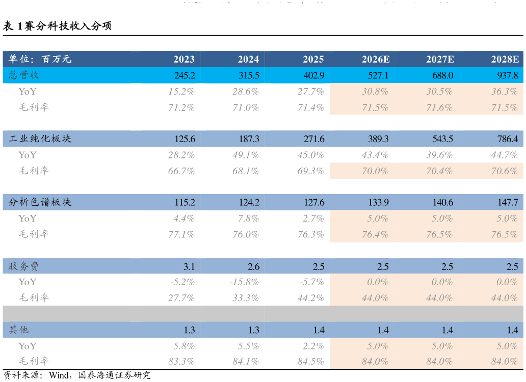 请问一下赛分科技收入分项?
