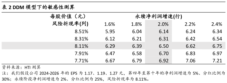 一起讨论下DDM 模型下的敏感性测算?