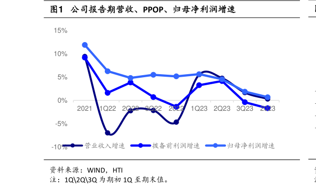 如何了解公司报告期营收、PPOP、归母净利润增速?