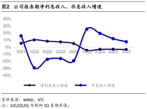 如何看待公司报告期净利息收入、非息收入增速?