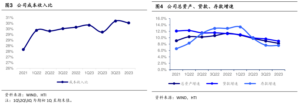 请问一下公司成本收入比公司总资产、贷款、存款增速?