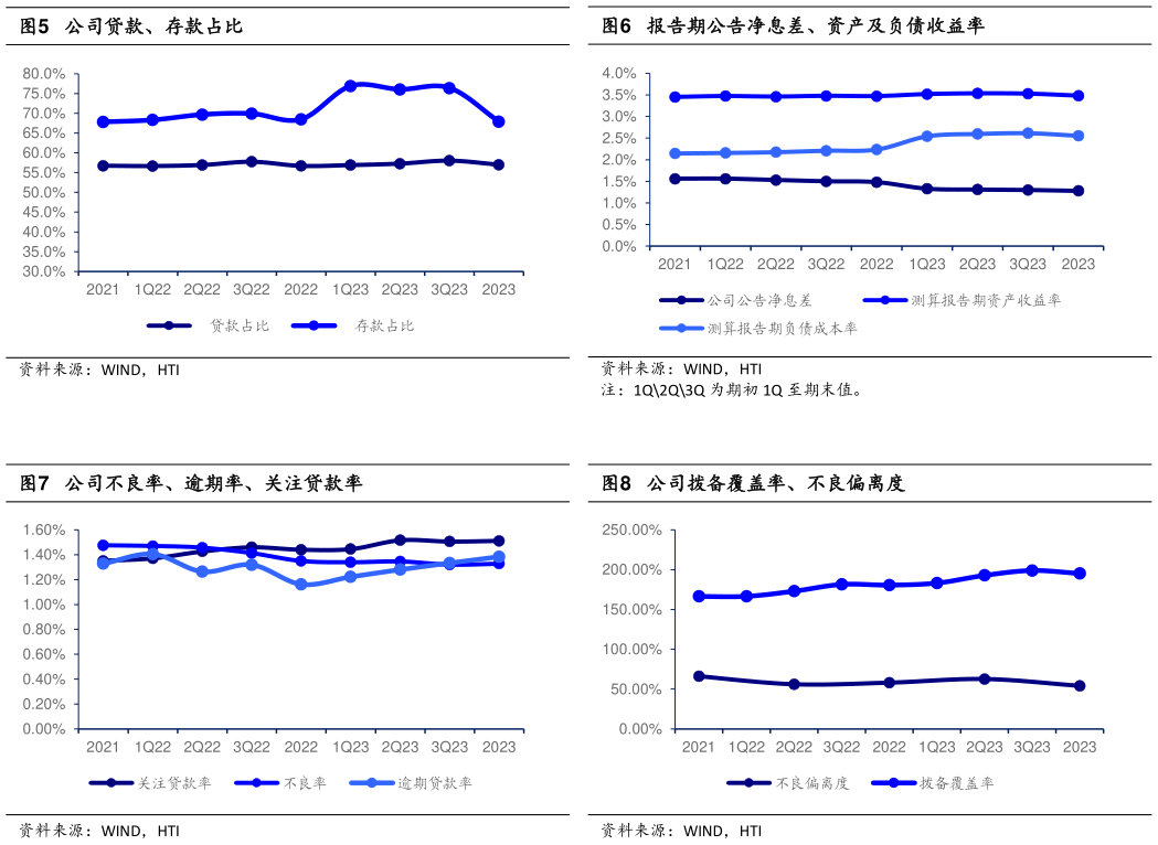 咨询大家公司贷款、存款占比 公司不良率、逾期率、关注贷款率 报告期公告净息差、资产及负债收益率 公司拨备覆盖率、不良偏离度?