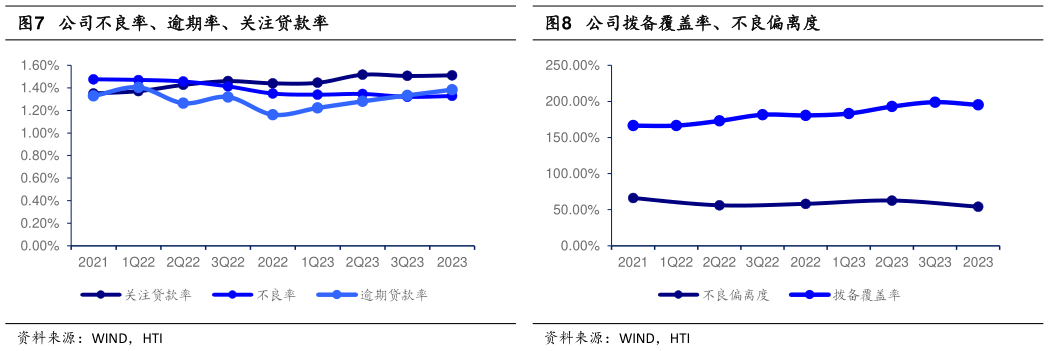 你知道公司拨备覆盖率、不良偏离度?