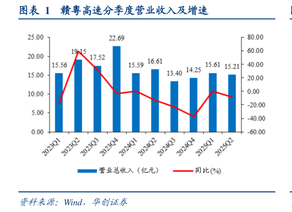 如何解释赣粤高速分季度营业收入及增速
