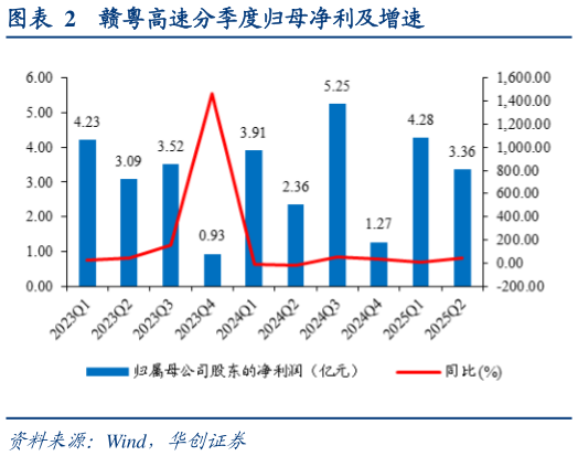 如何看待赣粤高速分季度归母净利及增速