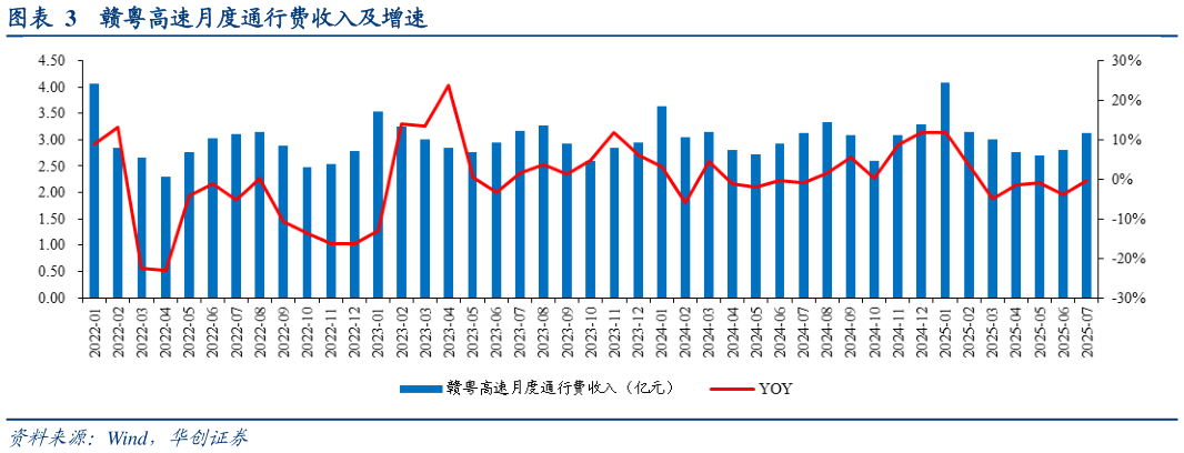 想关注一下赣粤高速月度通行费收入及增速