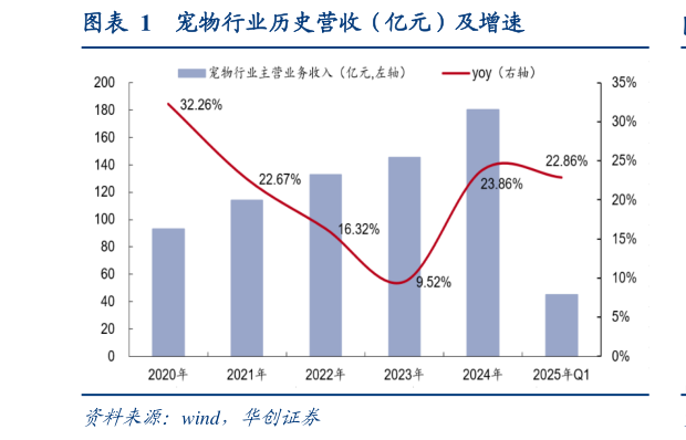 一起讨论下宠物行业历史营收（亿元）及增速