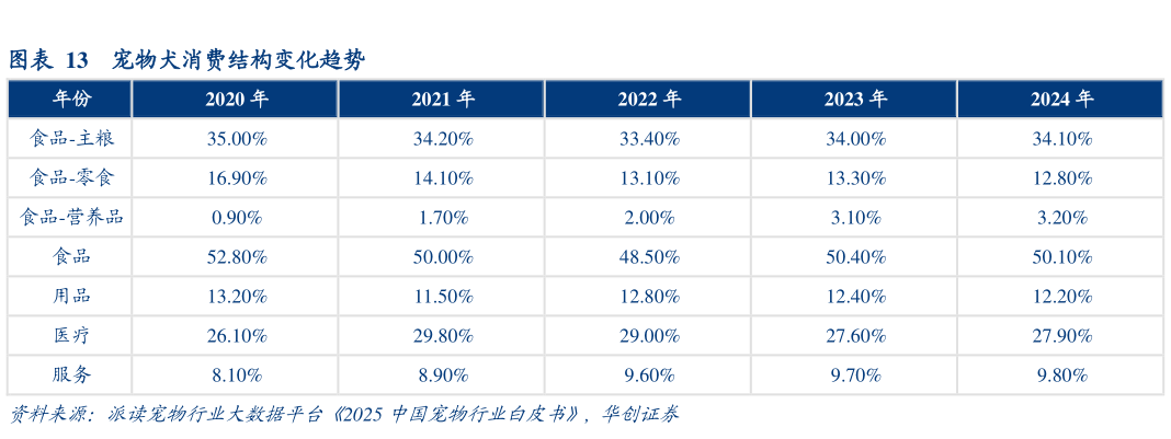 咨询大家宠物犬消费结构变化趋势