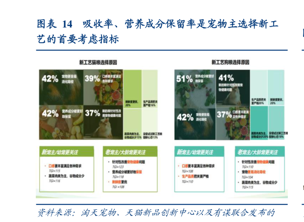 请问一下吸收率、营养成分保留率是宠物主选择新工