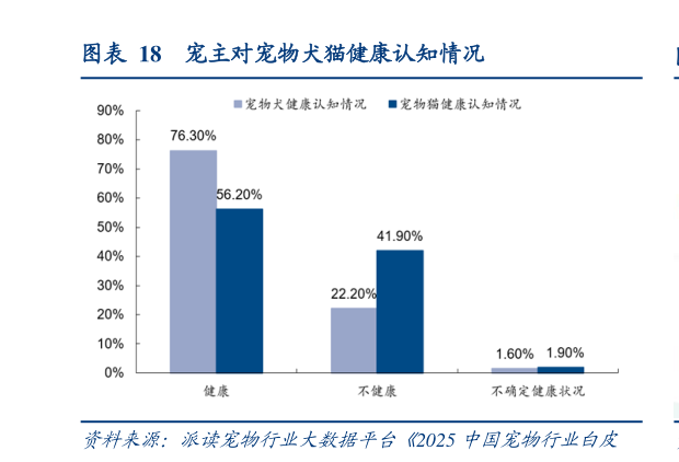 如何解释宠主对宠物犬猫健康认知情况