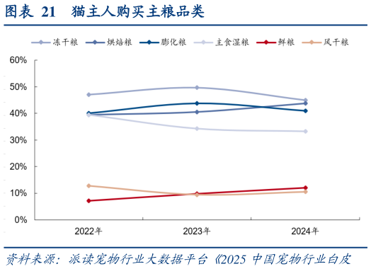 想问下各位网友猫主人购买主粮品类