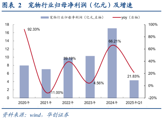 想关注一下宠物行业归母净利润（亿元）及增速