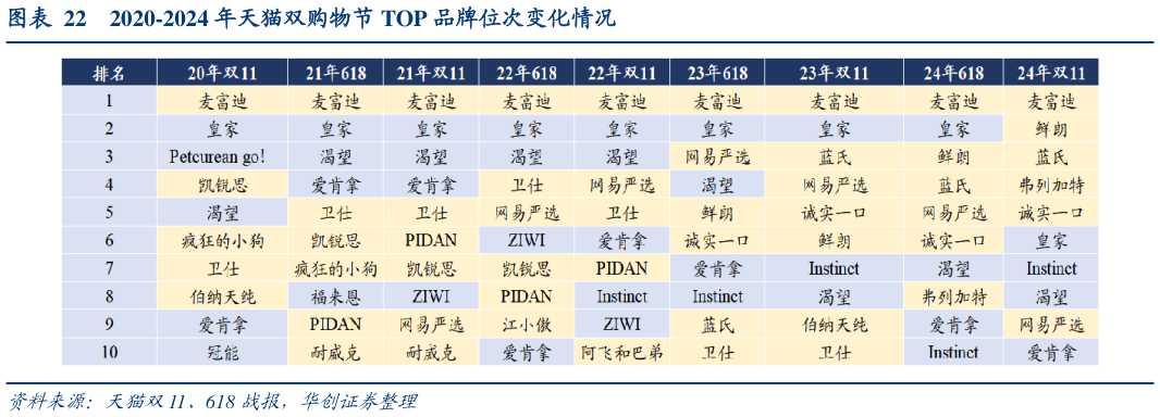 想问下各位网友2020-2024 年天猫双购物节 TOP 品牌位次变化情况