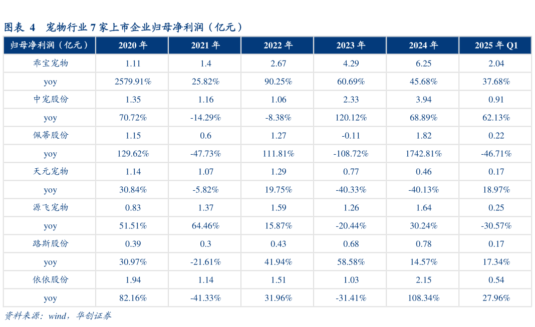 请问一下宠物行业 7 家上市企业归母净利润（亿元）