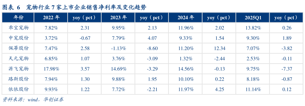 我想了解一下宠物行业 7 家上市企业销售净利率及变化趋势