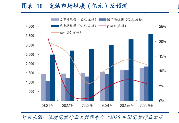 如何看待宠物市场规模（亿元）及预测