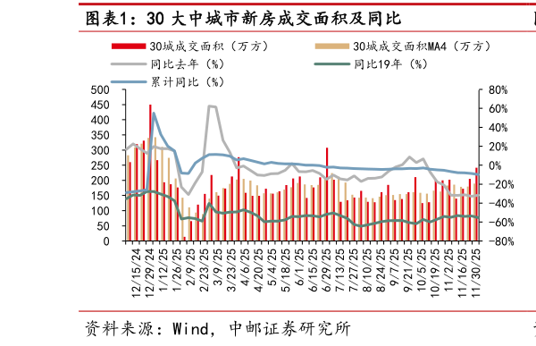 想问下各位网友30 大中城市新房成交面积及同比