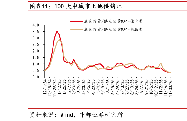我想了解一下100 大中城市土地供销比