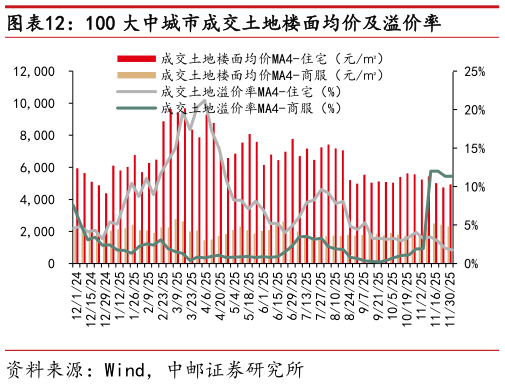 谁知道100 大中城市成交土地楼面均价及溢价率